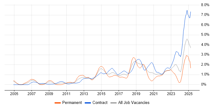 Job vacancy trend for TOGAF in Milton Keynes Job vacancy trend for TOGAF in Milton Keynes