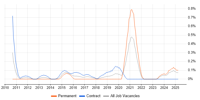 Job vacancy trend for Transformation Analyst in Milton Keynes Job vacancy trend for Transformation Analyst in Milton Keynes