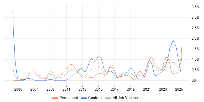 Job vacancy trend for Translating Business Requirements in Milton Keynes