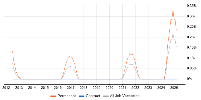 Job vacancy trend for Twig in Milton Keynes