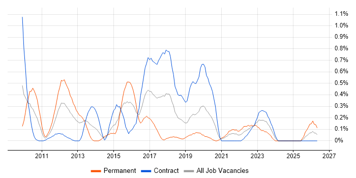 UI Designer job vacancy trend in Milton Keynes