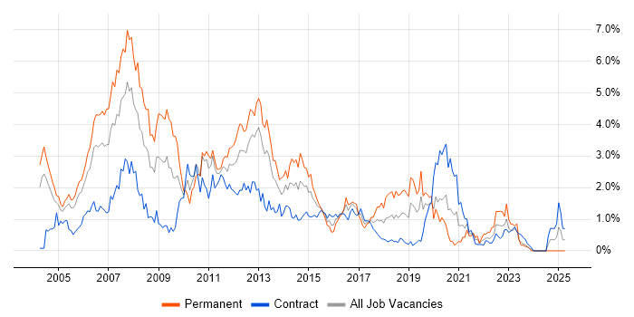 Job vacancy trend for UML in Milton Keynes Job vacancy trend for UML in Milton Keynes
