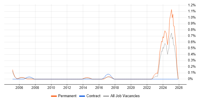 UMTS job vacancy trend in Milton Keynes