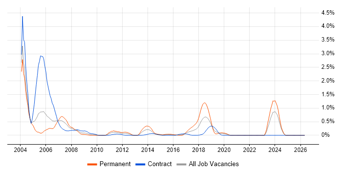 Unisys job vacancy trend in Milton Keynes