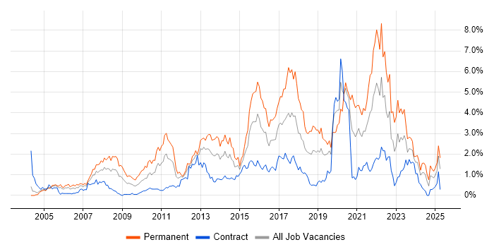 Job vacancy trend for Unit Testing in Milton Keynes Job vacancy trend for Unit Testing in Milton Keynes