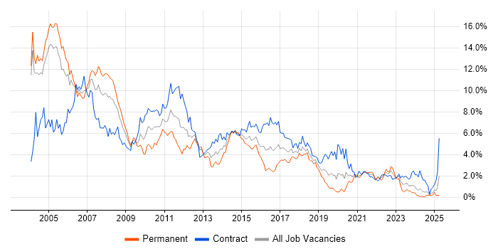 Job vacancy trend for Unix in Milton Keynes Job vacancy trend for Unix in Milton Keynes