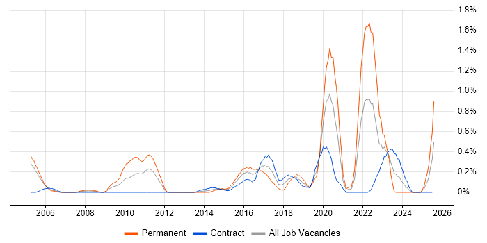 Job vacancy trend for Usability Testing in Milton Keynes