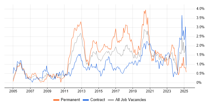 Job vacancy trend for Use Case in Milton Keynes