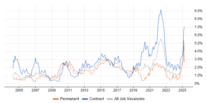Job vacancy trend for User Acceptance Testing in Milton Keynes Job vacancy trend for User Acceptance Testing in Milton Keynes