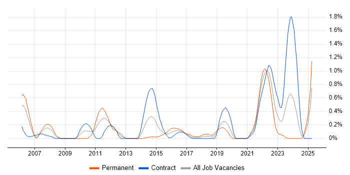 Job vacancy trend for User-Centered Design (UCD) in Milton Keynes