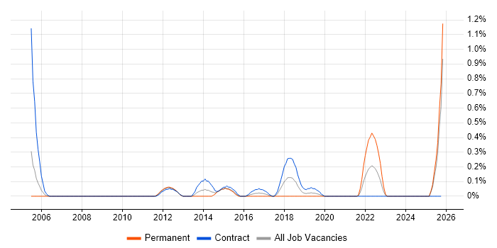 User Experience Consultant job vacancy trend in Milton Keynes