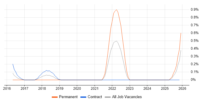 User Researcher job vacancy trend in Milton Keynes