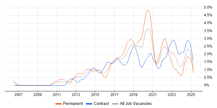 Job vacancy trend for User Stories in Milton Keynes