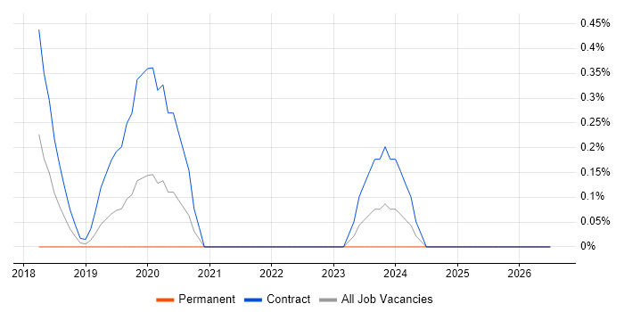 UserZoom job vacancy trend in Milton Keynes