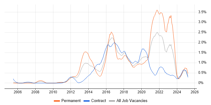 Job vacancy trend for UX Design in Milton Keynes
