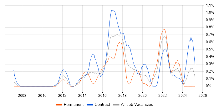 Job vacancy trend for UX Designer in Milton Keynes Job vacancy trend for UX Designer in Milton Keynes