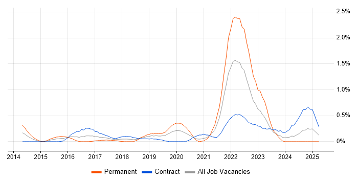 Job vacancy trend for UX Research in Milton Keynes Job vacancy trend for UX Research in Milton Keynes