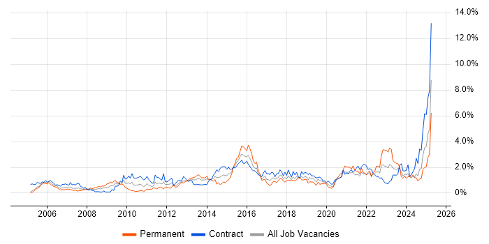 Job vacancy trend for Validation in Milton Keynes Job vacancy trend for Validation in Milton Keynes