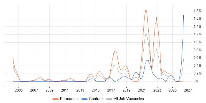 Value Proposition job vacancy trend in Milton Keynes