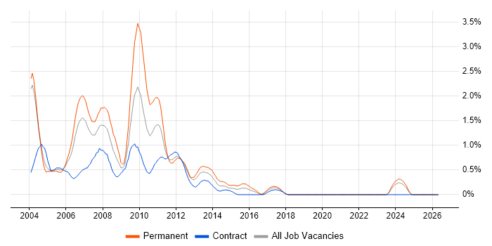 VB6 job vacancy trend in Milton Keynes