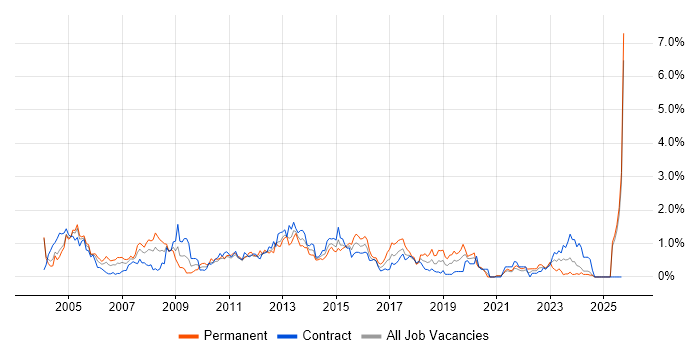 VBA job vacancy trend in Milton Keynes