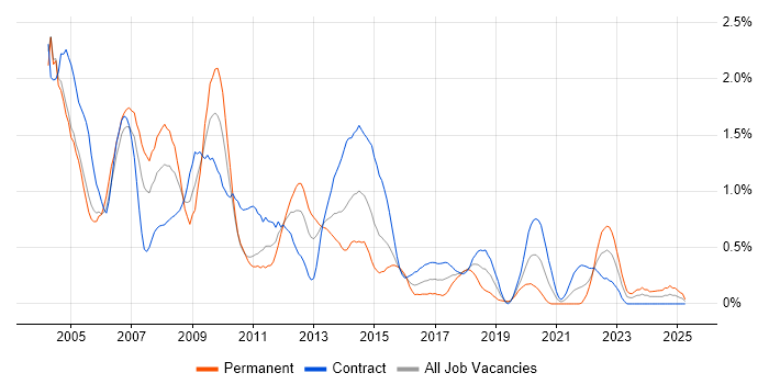 Job vacancy trend for VBScript in Milton Keynes Job vacancy trend for VBScript in Milton Keynes