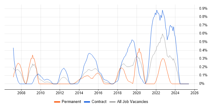 Job vacancy trend for vCenter Server in Milton Keynes Job vacancy trend for vCenter Server in Milton Keynes