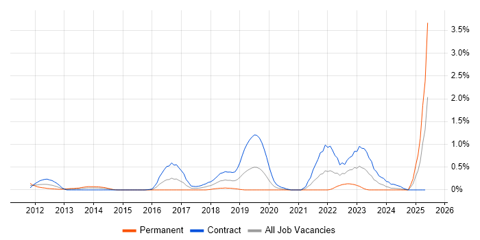 Job vacancy trend for vCloud in Milton Keynes Job vacancy trend for vCloud in Milton Keynes