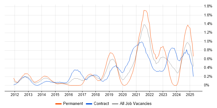 Job vacancy trend for Veeam in Milton Keynes