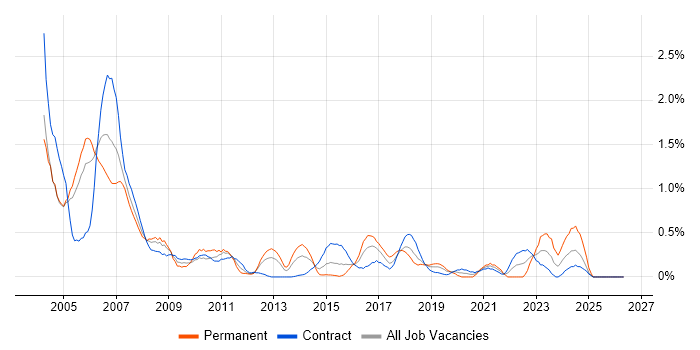Veritas job vacancy trend in Milton Keynes