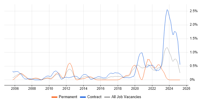 Job vacancy trend for Video Conferencing in Milton Keynes Job vacancy trend for Video Conferencing in Milton Keynes