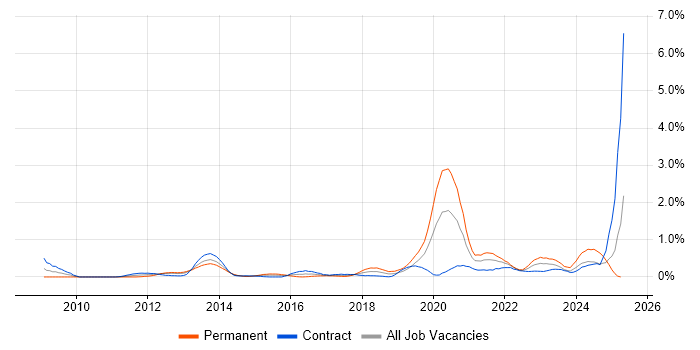 Job vacancy trend for Virtual Desktop in Milton Keynes