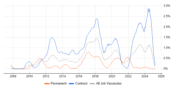 Job vacancy trend for Virtual Environments in Milton Keynes Job vacancy trend for Virtual Environments in Milton Keynes