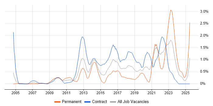 Job vacancy trend for Virtual Machines in Milton Keynes