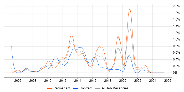Job vacancy trend for Virtual Servers in Milton Keynes