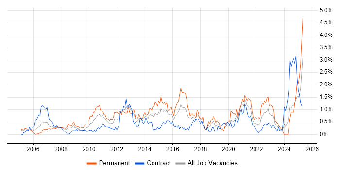 Job vacancy trend for Virtual Team in Milton Keynes