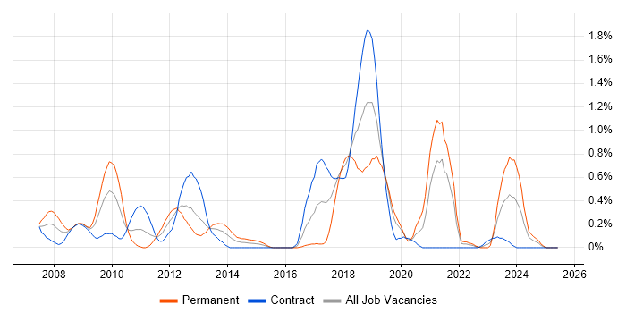 Job vacancy trend for Visual Studio Team System in Milton Keynes Job vacancy trend for Visual Studio Team System in Milton Keynes