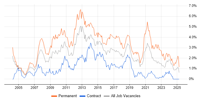 Job vacancy trend for Visual Studio in Milton Keynes Job vacancy trend for Visual Studio in Milton Keynes