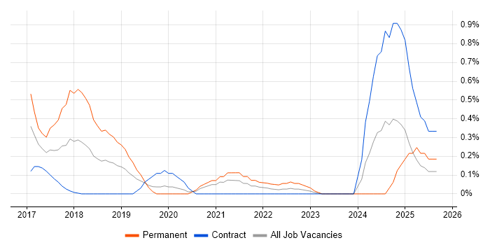 Visualforce job vacancy trend in Milton Keynes