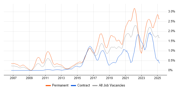 Job vacancy trend for Visualisation in Milton Keynes Job vacancy trend for Visualisation in Milton Keynes