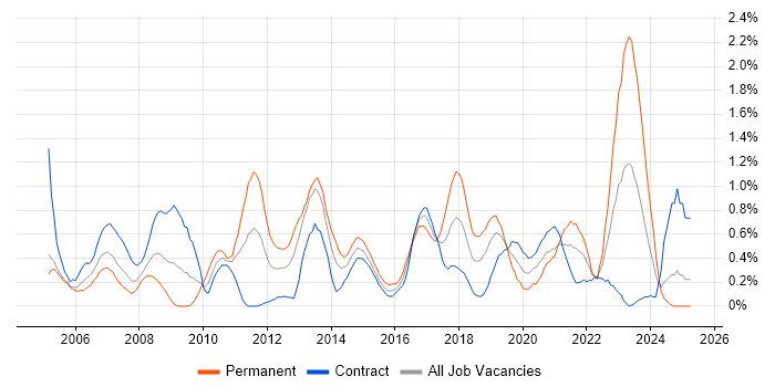 Job vacancy trend for VLAN in Milton Keynes Job vacancy trend for VLAN in Milton Keynes