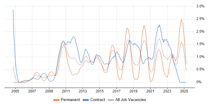 Job vacancy trend for VMware ESXi in Milton Keynes Job vacancy trend for VMware ESXi in Milton Keynes