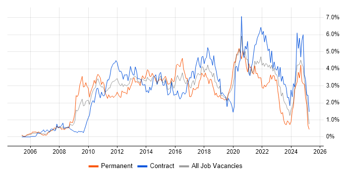 Job vacancy trend for VMware Infrastructure in Milton Keynes