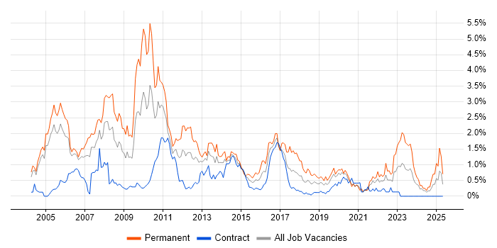Job vacancy trend for VoIP in Milton Keynes