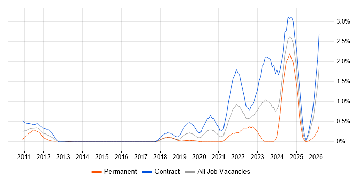 VSAN job vacancy trend in Milton Keynes