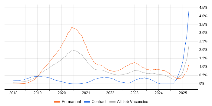 Job vacancy trend for Vue in Milton Keynes