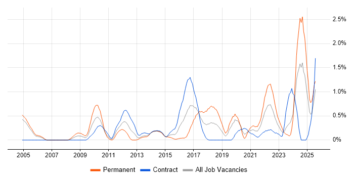 Job vacancy trend for Vulnerability Assessment in Milton Keynes