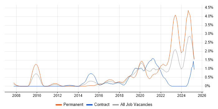 Job vacancy trend for Vulnerability Management in Milton Keynes