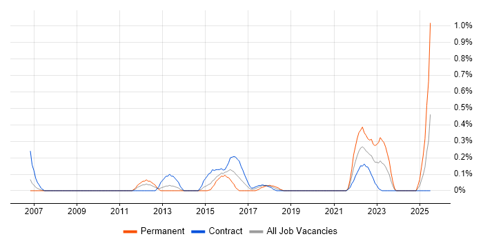 Job vacancy trend for Vulnerability Remediation in Milton Keynes