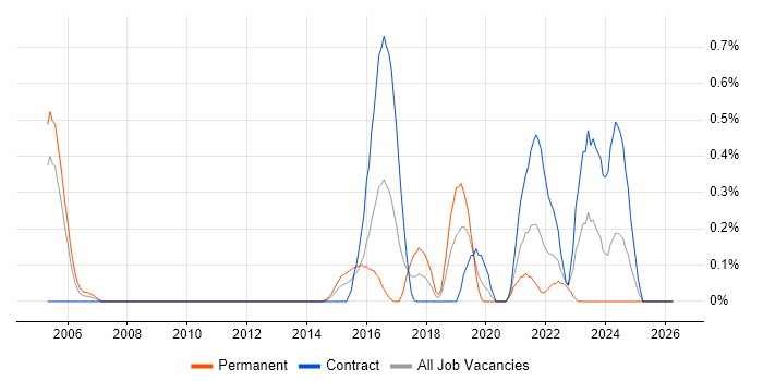 Vulnerability Scanning job vacancy trend in Milton Keynes
